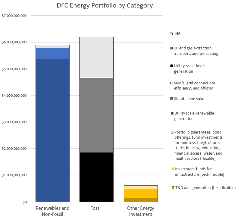 Source: Based on analysis of all active projects in DFC’s portfolio with data current through Dec 31, 2020. 