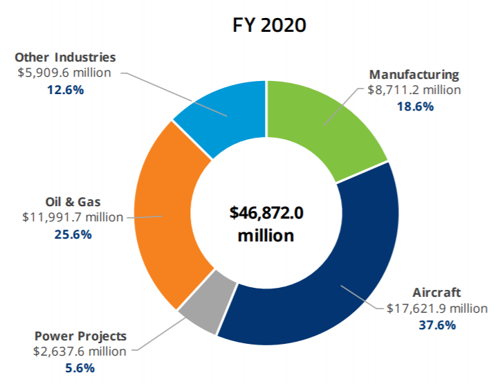 Source: 2020 Annual Report, Export Import Bank of the U.S.  