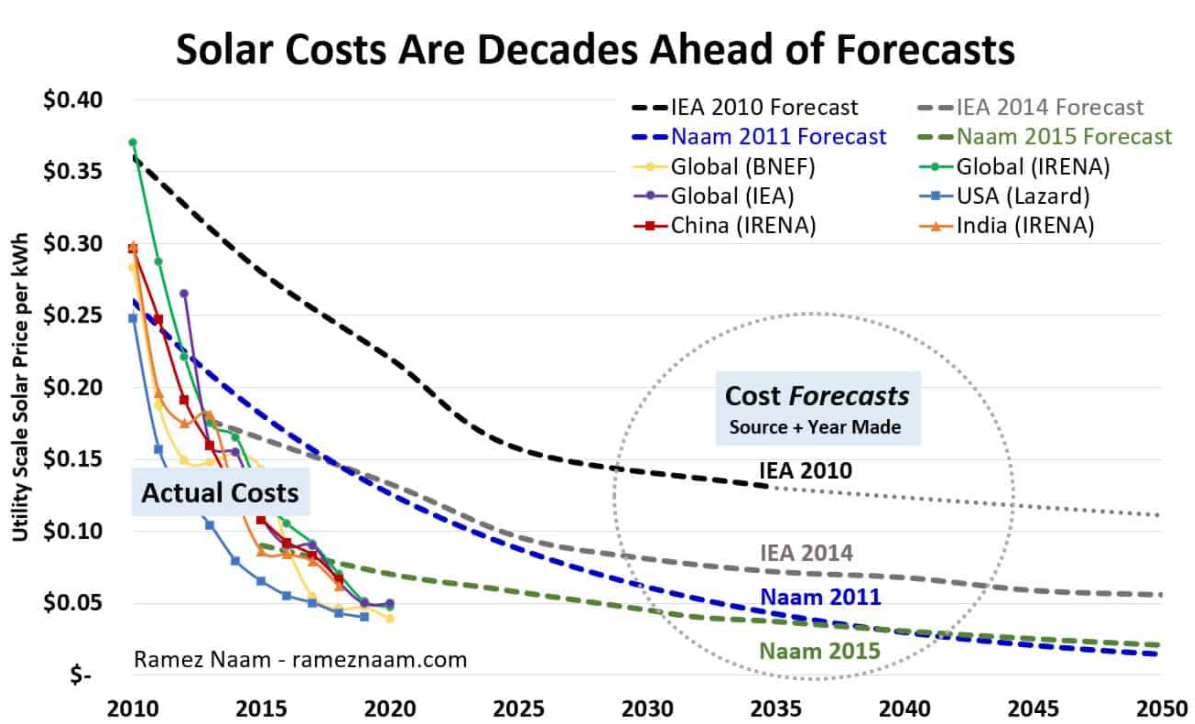 The cost of solar PV has dropped faster and lower than almost anyone has expected. Source: Ramez Naam.