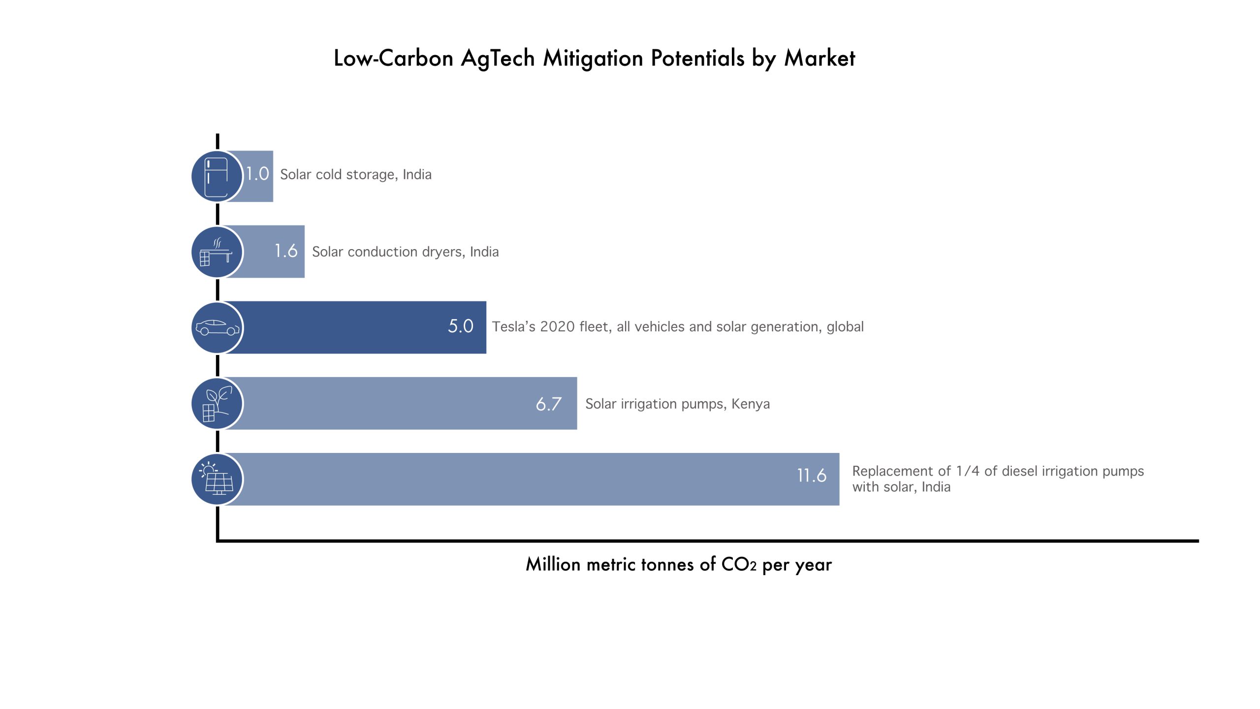 Graph showing carbon mitigation potential of agricultural value chains