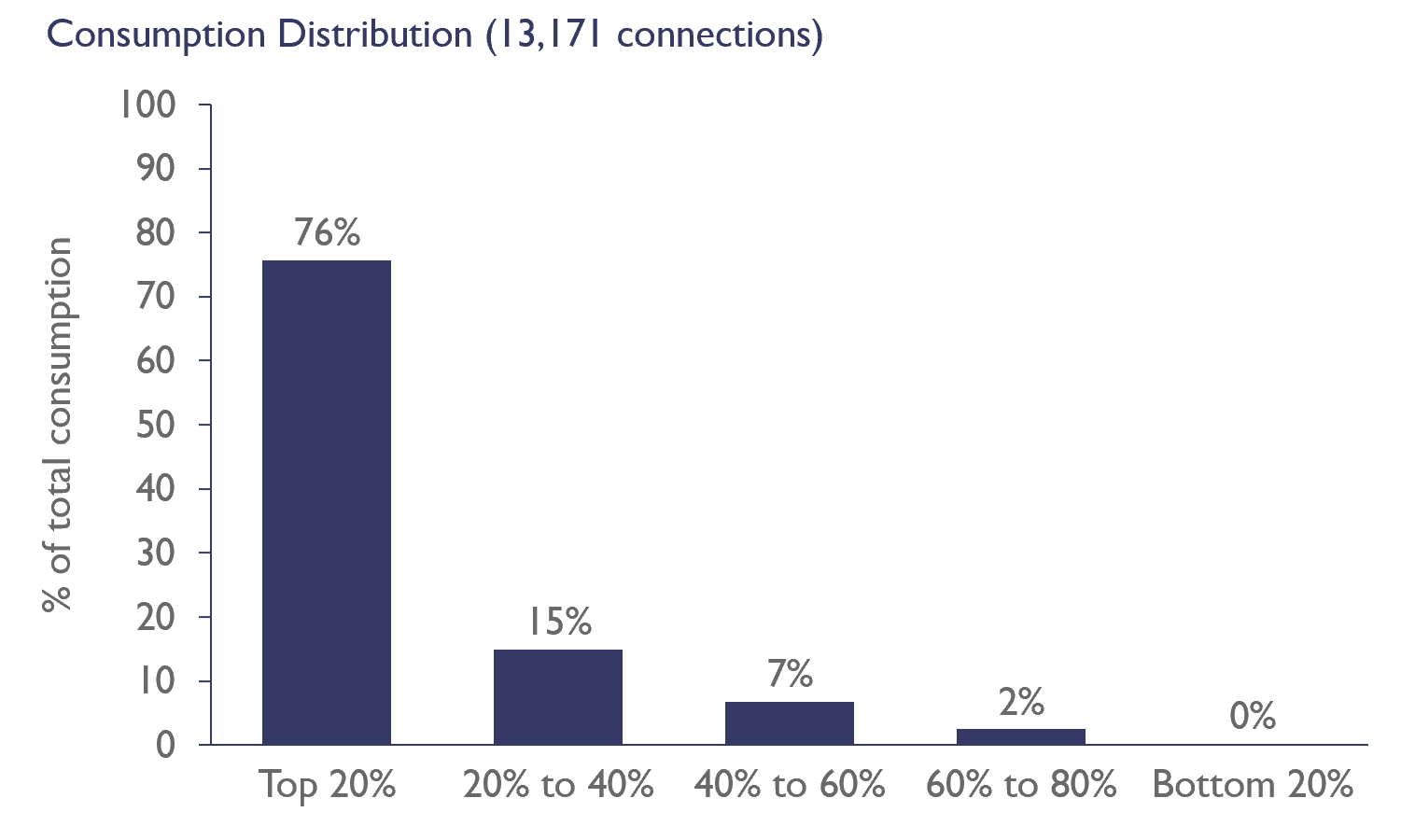 Graph showing the distribution of energy consumption skews towards higher use customers