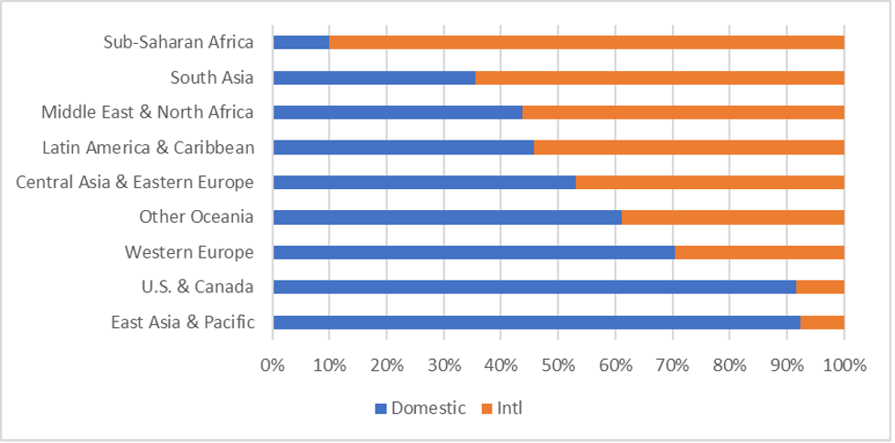 Share of domestic and international climate finance flows by region of destination