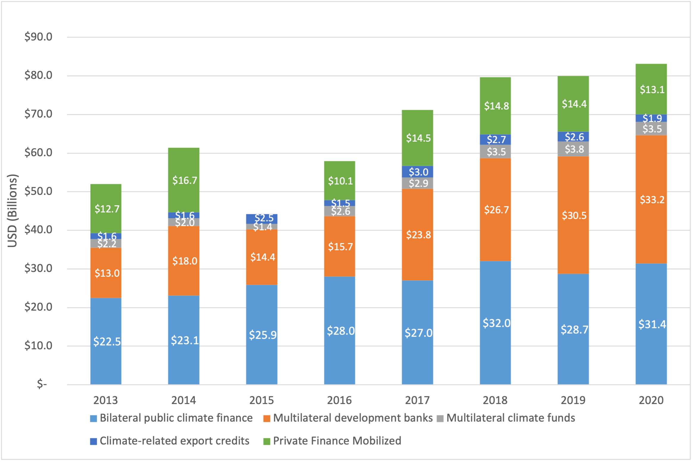 Graph showing sources for climate finance provided and mobilized by developed countries - in 2020 only 3.5% came from multi-lateral climate funds