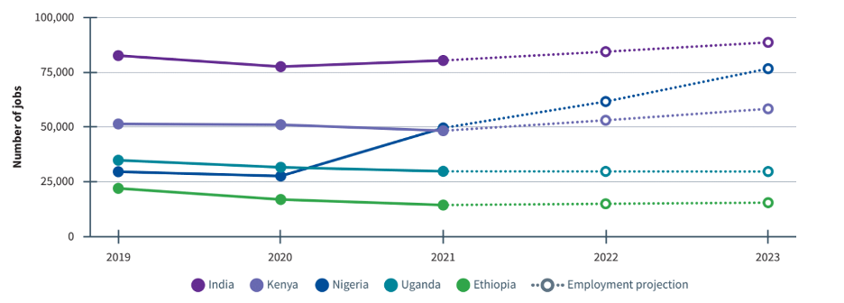 Graph showing DRE employment trends and projections in India, Kenya, Nigeria, Uganda, and Ethiopia for the years 2019 – 2023; slight decrease in 2020, projected growth for 2021-23